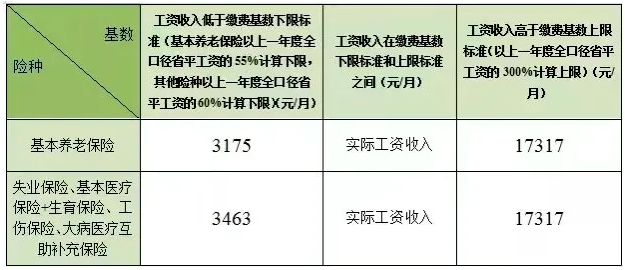 社保繳費基數